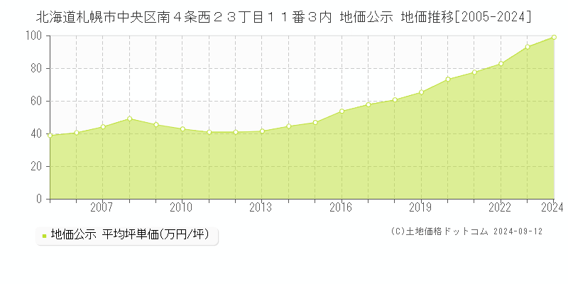 北海道札幌市中央区南４条西２３丁目１１番３内 公示地価 地価推移[2005-2020]