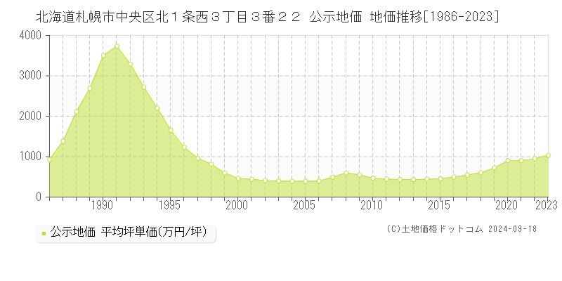 北海道札幌市中央区北１条西３丁目３番２２ 公示地価 地価推移[1986-2021]