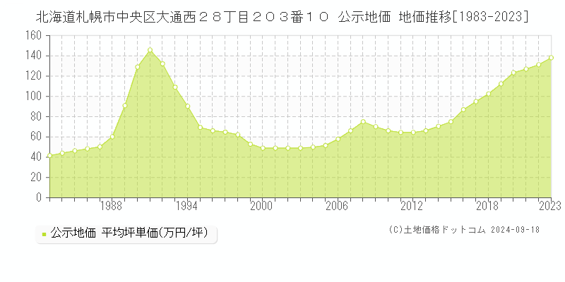 北海道札幌市中央区大通西２８丁目２０３番１０ 公示地価 地価推移[1983-2020]