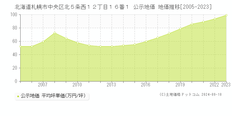 北海道札幌市中央区北５条西１２丁目１６番１ 公示地価 地価推移[2005-2023]