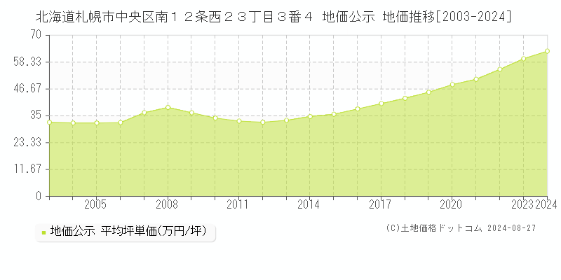 北海道札幌市中央区南１２条西２３丁目３番４ 地価公示 地価推移[2003-2024]