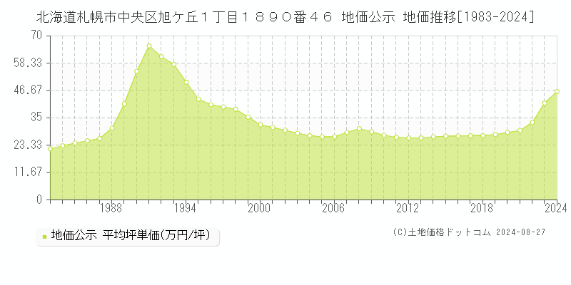 北海道札幌市中央区旭ケ丘１丁目１８９０番４６ 公示地価 地価推移[1983-2021]