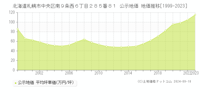 北海道札幌市中央区南９条西６丁目２８５番８１ 公示地価 地価推移[1999-2022]