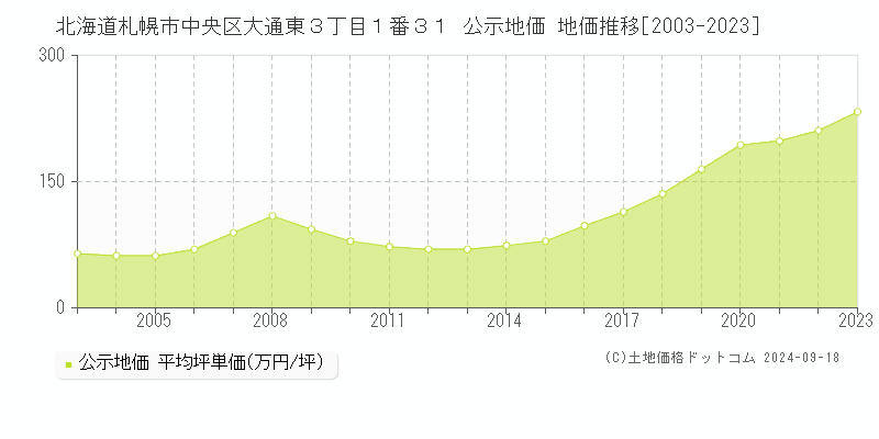 北海道札幌市中央区大通東３丁目１番３１ 公示地価 地価推移[2003-2022]