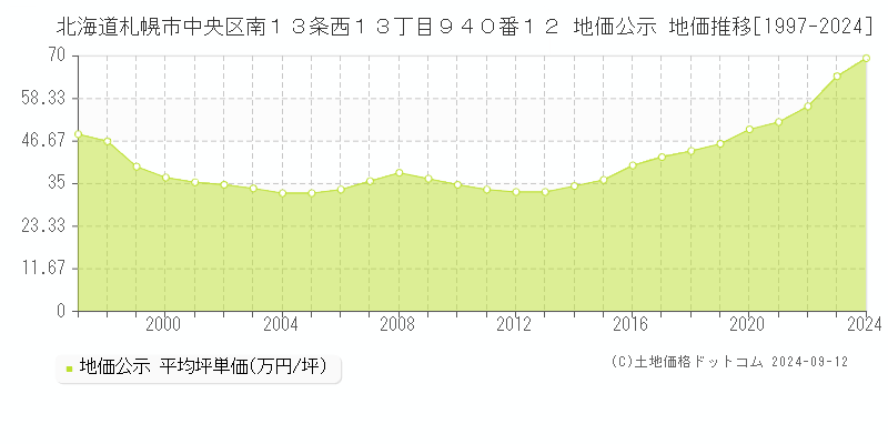 北海道札幌市中央区南１３条西１３丁目９４０番１２ 公示地価 地価推移[1997-2023]