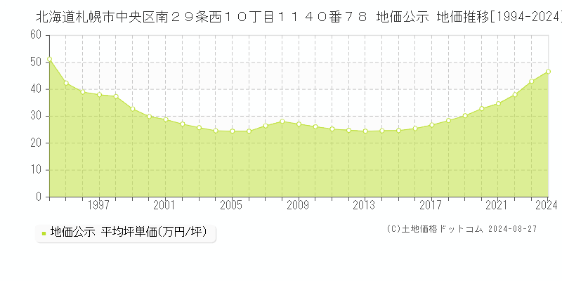 北海道札幌市中央区南２９条西１０丁目１１４０番７８ 公示地価 地価推移[1994-2021]