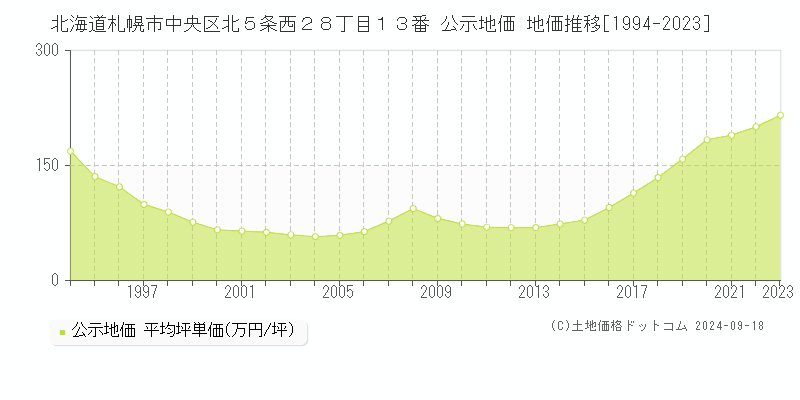 北海道札幌市中央区北５条西２８丁目１３番 公示地価 地価推移[1994-2020]