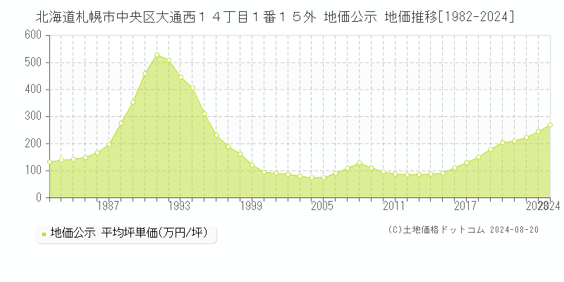 北海道札幌市中央区大通西１４丁目１番１５外 地価公示 地価推移[1982-2023]