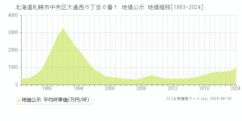 北海道札幌市中央区大通西６丁目６番１ 地価公示 地価推移[1983-2023]