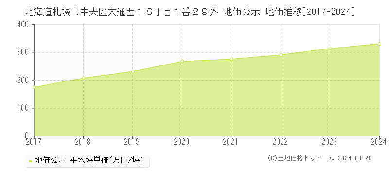 北海道札幌市中央区大通西１８丁目１番２９外 地価公示 地価推移[2017-2023]