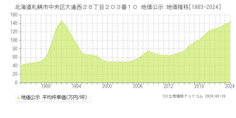 北海道札幌市中央区大通西２８丁目２０３番１０ 公示地価 地価推移[1983-2024]