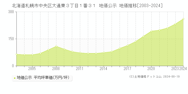 北海道札幌市中央区大通東３丁目１番３１ 公示地価 地価推移[2003-2024]