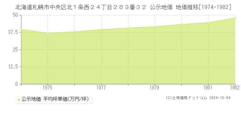 北海道札幌市中央区北１条西２４丁目２８３番３２ 公示地価 地価推移[1974-1982]