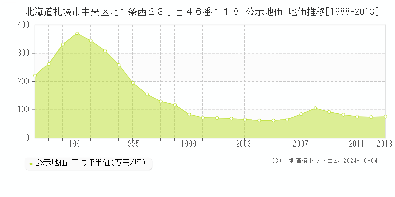 北海道札幌市中央区北１条西２３丁目４６番１１８ 公示地価 地価推移[1988-2013]