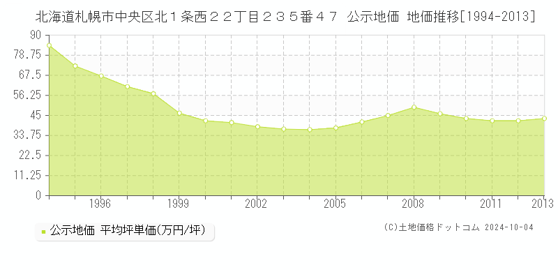 北海道札幌市中央区北１条西２２丁目２３５番４７ 公示地価 地価推移[1994-2013]