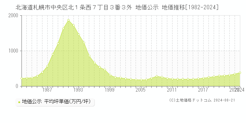 北海道札幌市中央区北１条西７丁目３番３外 公示地価 地価推移[1982-2024]