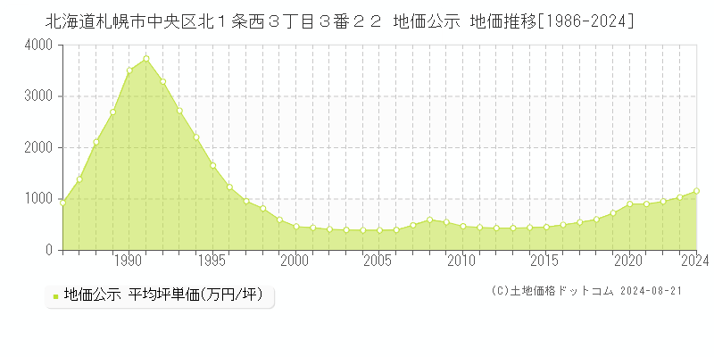 北海道札幌市中央区北１条西３丁目３番２２ 地価公示 地価推移[1986-2023]