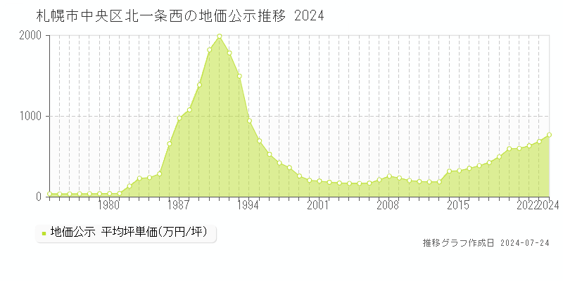 札幌市中央区北一条西(北海道)の地価公示推移グラフ [1970-2024年]