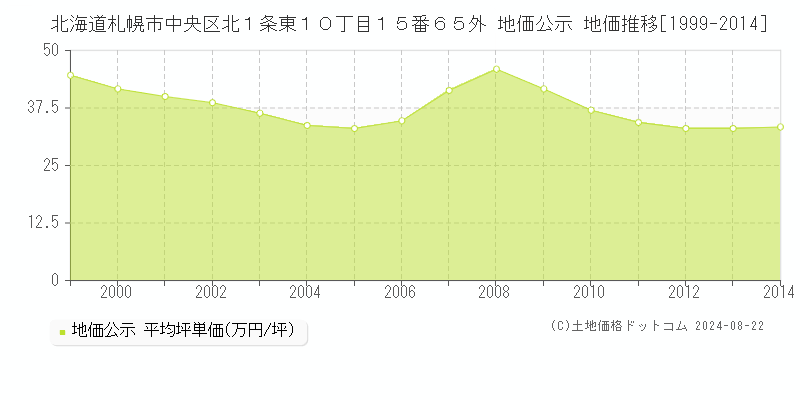 北海道札幌市中央区北１条東１０丁目１５番６５外 地価公示 地価推移[1999-2014]