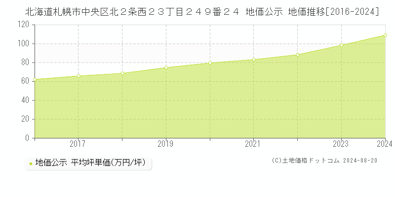 北海道札幌市中央区北２条西２３丁目２４９番２４ 公示地価 地価推移[2016-2024]