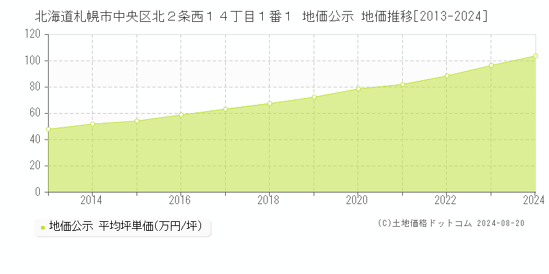 北海道札幌市中央区北２条西１４丁目１番１ 公示地価 地価推移[2013-2024]