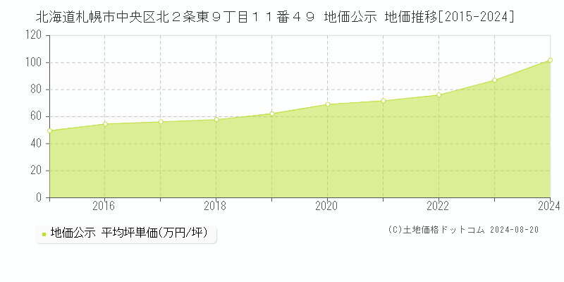 北海道札幌市中央区北２条東９丁目１１番４９ 地価公示 地価推移[2015-2023]