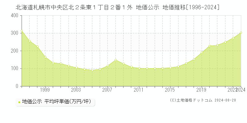 北海道札幌市中央区北２条東１丁目２番１外 地価公示 地価推移[1996-2023]