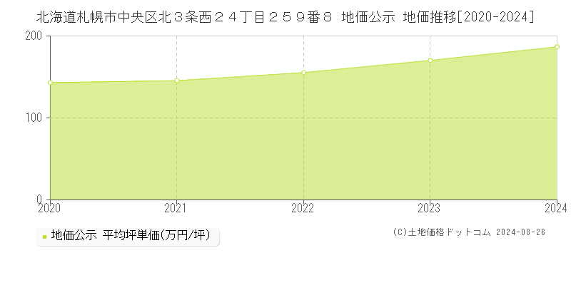 北海道札幌市中央区北３条西２４丁目２５９番８ 地価公示 地価推移[2020-2023]