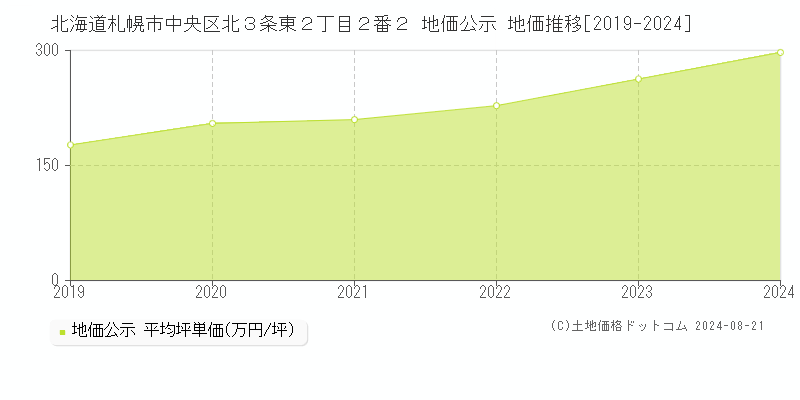 北海道札幌市中央区北３条東２丁目２番２ 地価公示 地価推移[2019-2023]