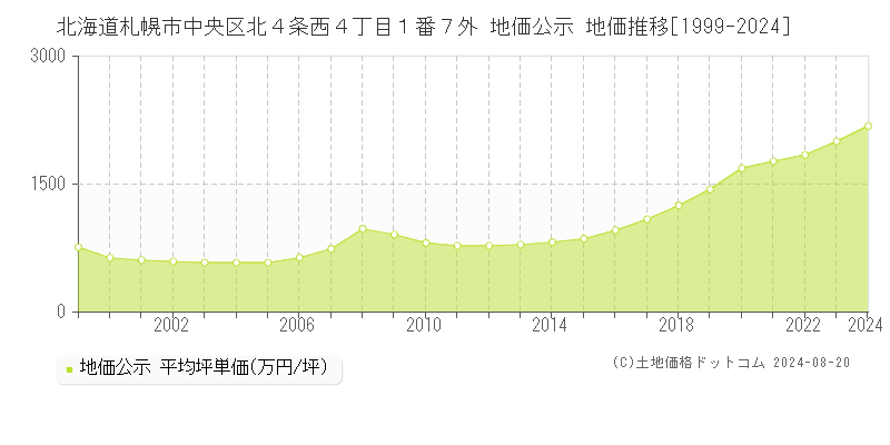 北海道札幌市中央区北４条西４丁目１番７外 公示地価 地価推移[1999-2024]