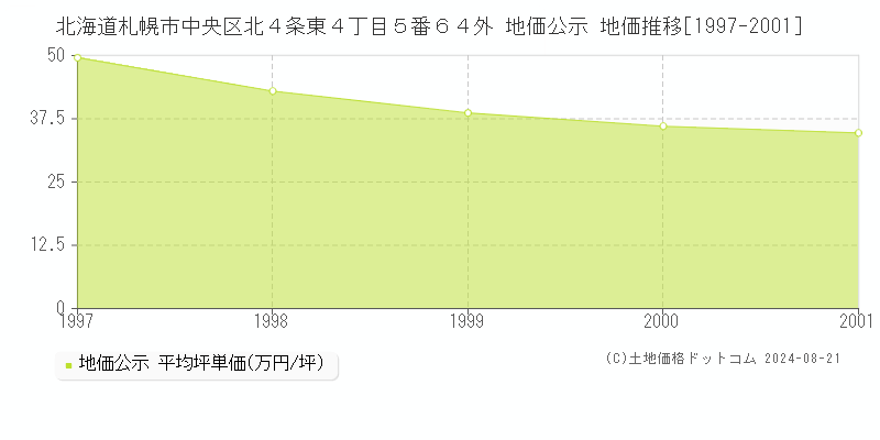 北海道札幌市中央区北４条東４丁目５番６４外 公示地価 地価推移[1997-2001]