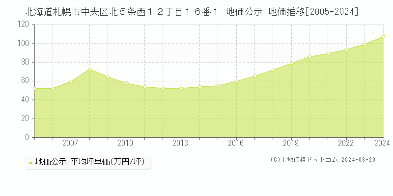 北海道札幌市中央区北５条西１２丁目１６番１ 地価公示 地価推移[2005-2023]