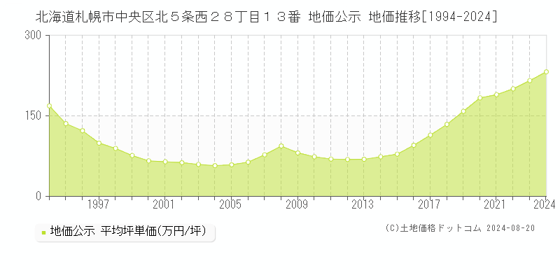 北海道札幌市中央区北５条西２８丁目１３番 公示地価 地価推移[1994-2024]