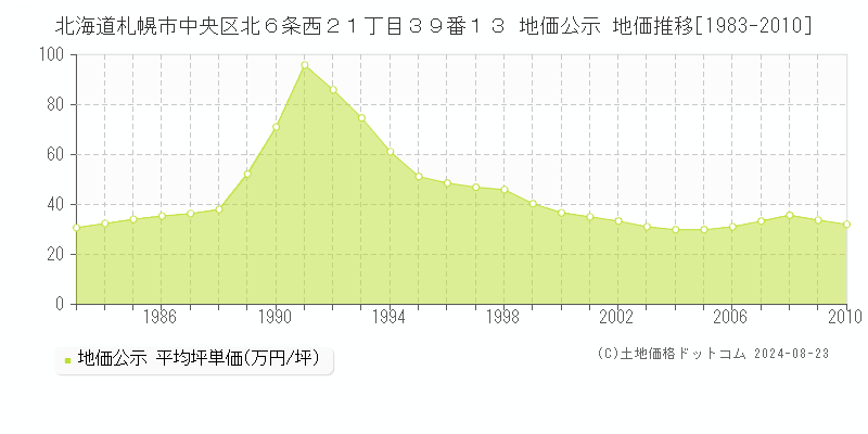 北海道札幌市中央区北６条西２１丁目３９番１３ 公示地価 地価推移[1983-2010]