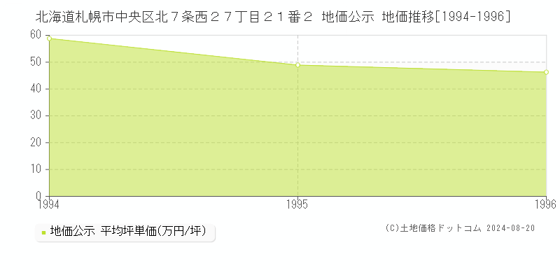 北海道札幌市中央区北７条西２７丁目２１番２ 公示地価 地価推移[1994-1996]