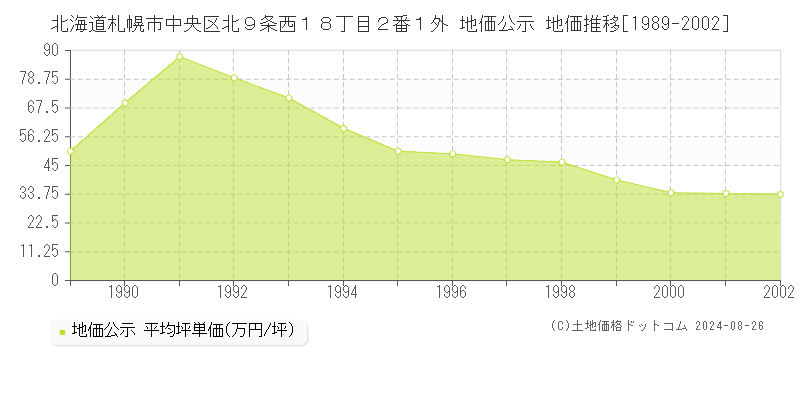 北海道札幌市中央区北９条西１８丁目２番１外 地価公示 地価推移[1989-2002]