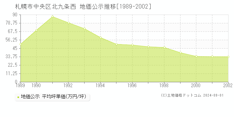 北九条西(札幌市中央区)の地価公示推移グラフ(坪単価)[1989-2002年]