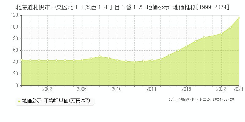 北海道札幌市中央区北１１条西１４丁目１番１６ 公示地価 地価推移[1999-2024]