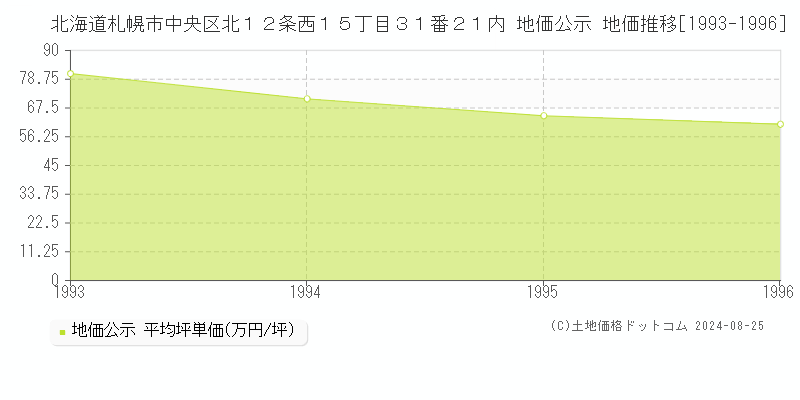 北海道札幌市中央区北１２条西１５丁目３１番２１内 公示地価 地価推移[1993-1996]