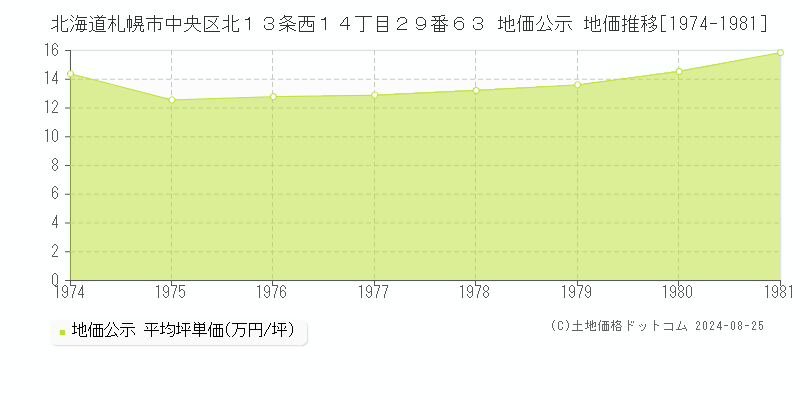 北海道札幌市中央区北１３条西１４丁目２９番６３ 地価公示 地価推移[1974-1981]