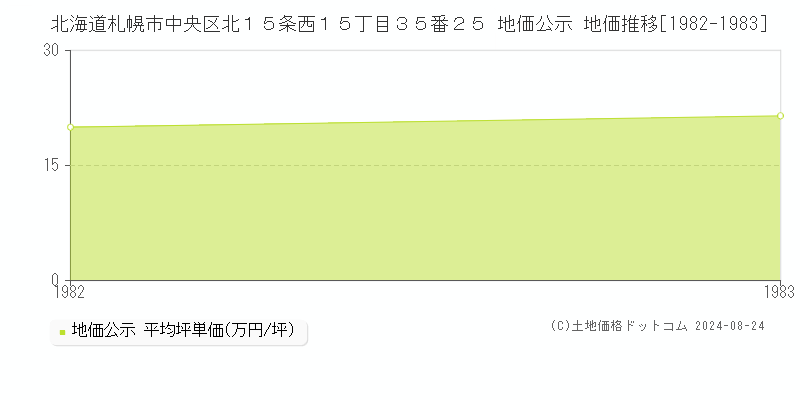 北海道札幌市中央区北１５条西１５丁目３５番２５ 地価公示 地価推移[1982-1983]