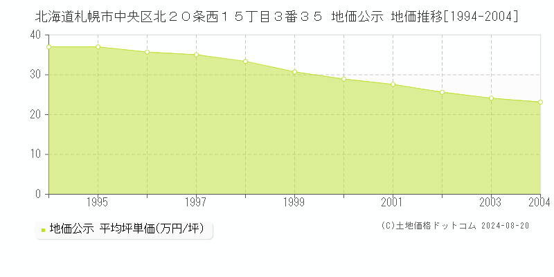 北海道札幌市中央区北２０条西１５丁目３番３５ 公示地価 地価推移[1994-2004]