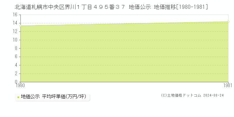 北海道札幌市中央区界川１丁目４９５番３７ 公示地価 地価推移[1980-1981]