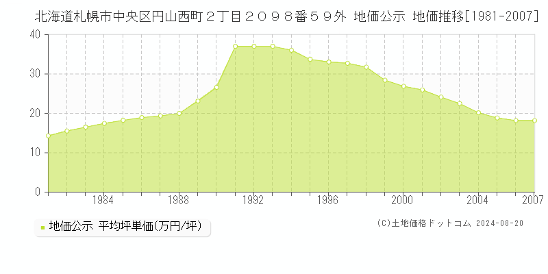 北海道札幌市中央区円山西町２丁目２０９８番５９外 公示地価 地価推移[1981-2007]