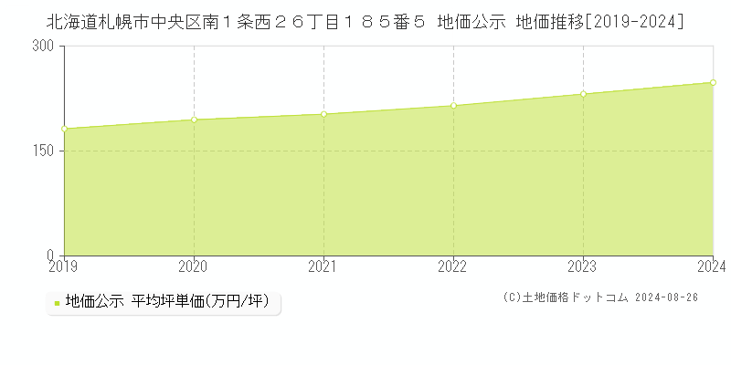 北海道札幌市中央区南１条西２６丁目１８５番５ 地価公示 地価推移[2019-2023]