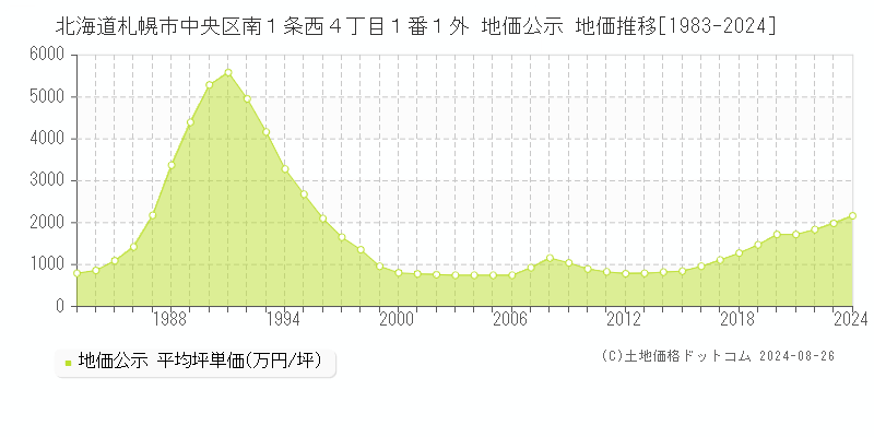 北海道札幌市中央区南１条西４丁目１番１外 地価公示 地価推移[1983-2023]