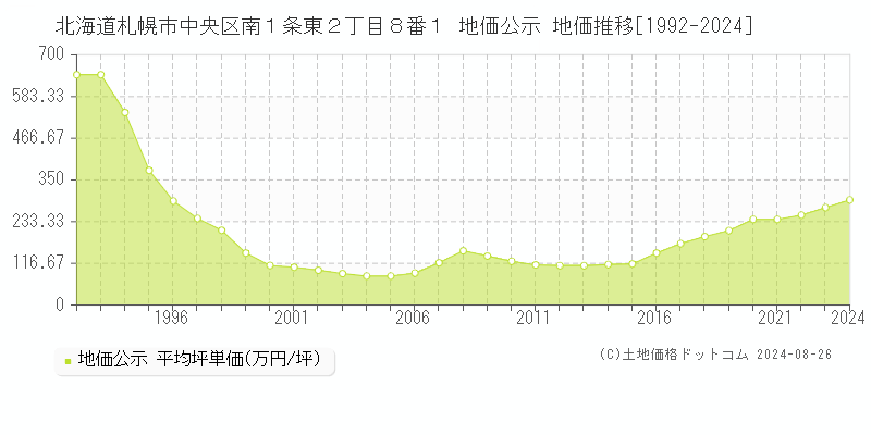 北海道札幌市中央区南１条東２丁目８番１ 地価公示 地価推移[1992-2023]