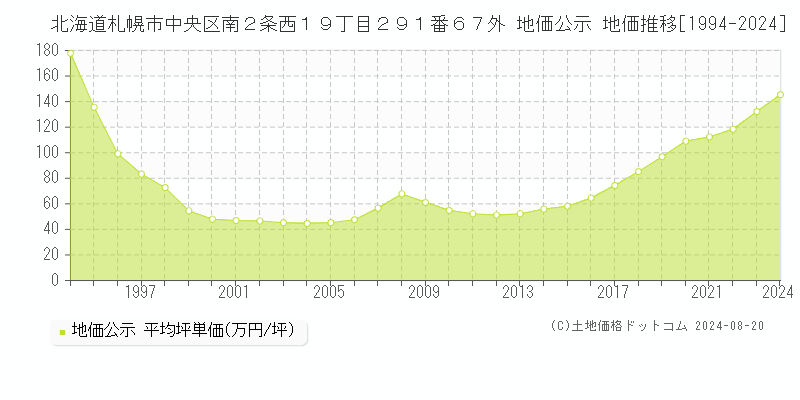 北海道札幌市中央区南２条西１９丁目２９１番６７外 地価公示 地価推移[1994-2023]