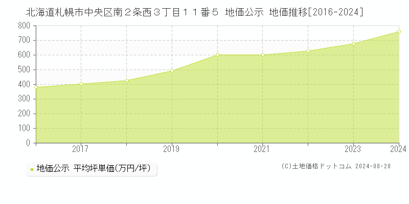 北海道札幌市中央区南２条西３丁目１１番５ 地価公示 地価推移[2016-2023]