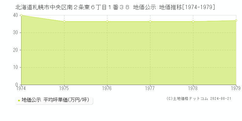 北海道札幌市中央区南２条東６丁目１番３８ 公示地価 地価推移[1974-1979]